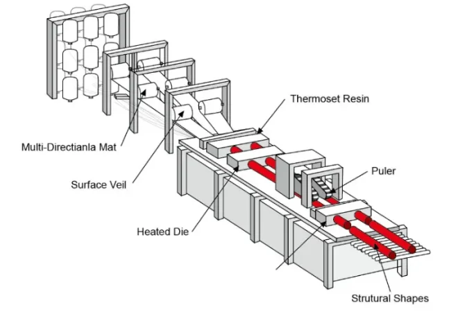 "pultruded carbon fiber manufacturing process"